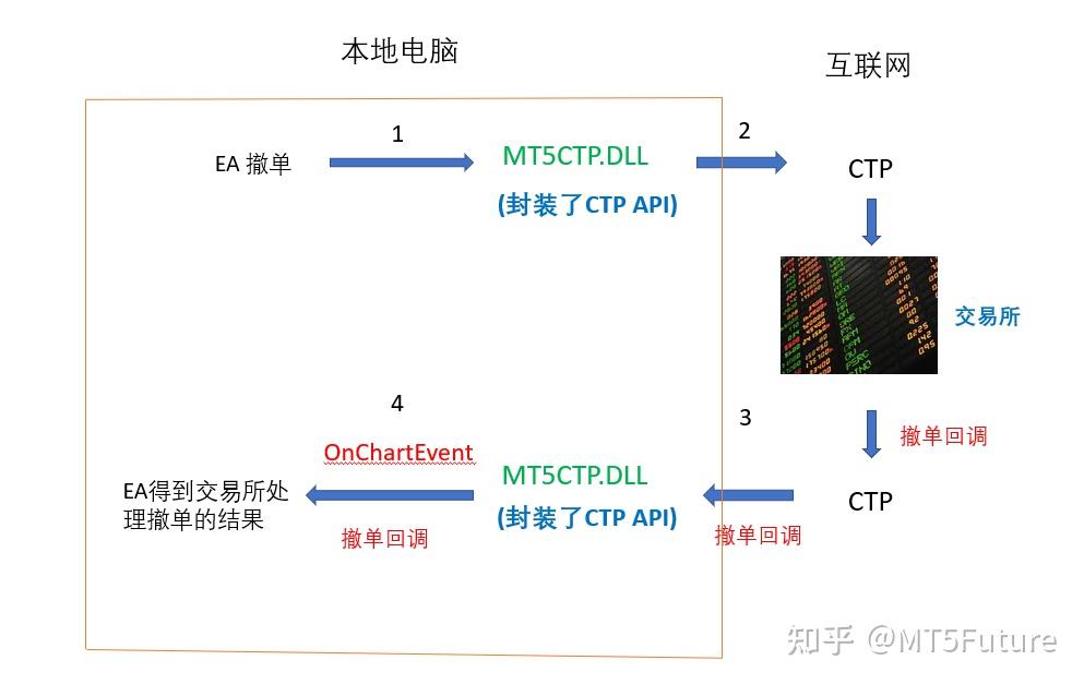 ctp客户端未认证ctid网证开通认证