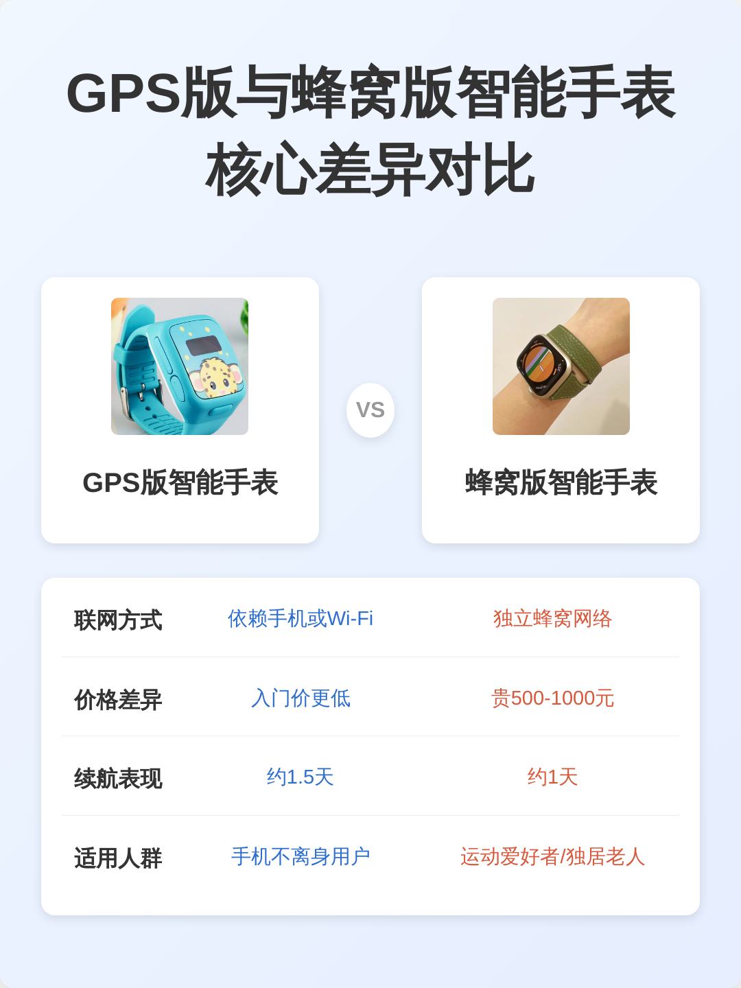 苹果手表蜂窝数据版还是GPS版(苹果手表蜂窝数据版还是gps版好用)-第6张图片-有道翻译官网